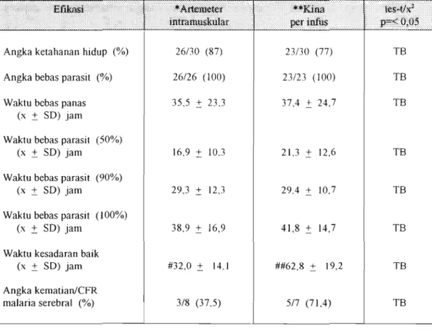 Tabel  12.  Efikasi artemeter intramuskular dibandingkan dengan kina per infus pada  pengobatan malaria falsiparum berat dan dengan komplikasi 