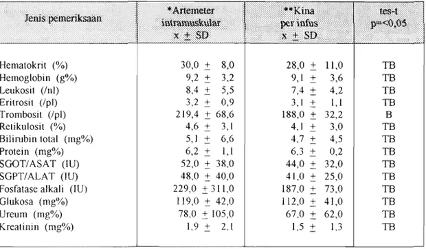 Tabel  13.  Hasil pemeriksaan  darah rutin dan kimia darah pada waktu  sebelum diobati  artemeter intramuskular dibandingkan dengan kina perinfus pada penderita  malaria falsiparum berat dan dengan komplikasi di  RSU  Balikpapan,  1993--1995
