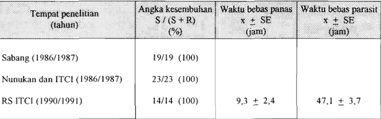 Tabel 1.  Efikasi meflokuin pada pengobatan malaria falsiparum tanpa komplikasi  di  beberapa  daerah perbatasan dan RS ITCI Balikpapan, 1986  -  1995