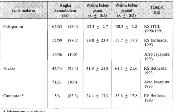 Tabel  3.  Efikasi halofantrin pada pengobatan malaria akut tanpa komplikasi di  RS ITCI  Balikpapan, RS Bethesda Tomohon  dan  Arso Jayapura, 1990-1994