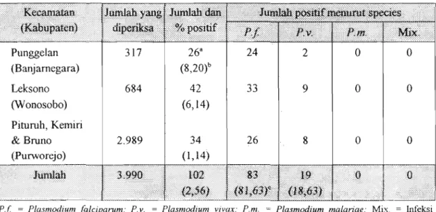 Tabel 1.  Jumlah penderita dan perbandingan jenis parasit malaria di beberapa  desa di 5 kecamatan, Jawa Tengah, 1989-1990