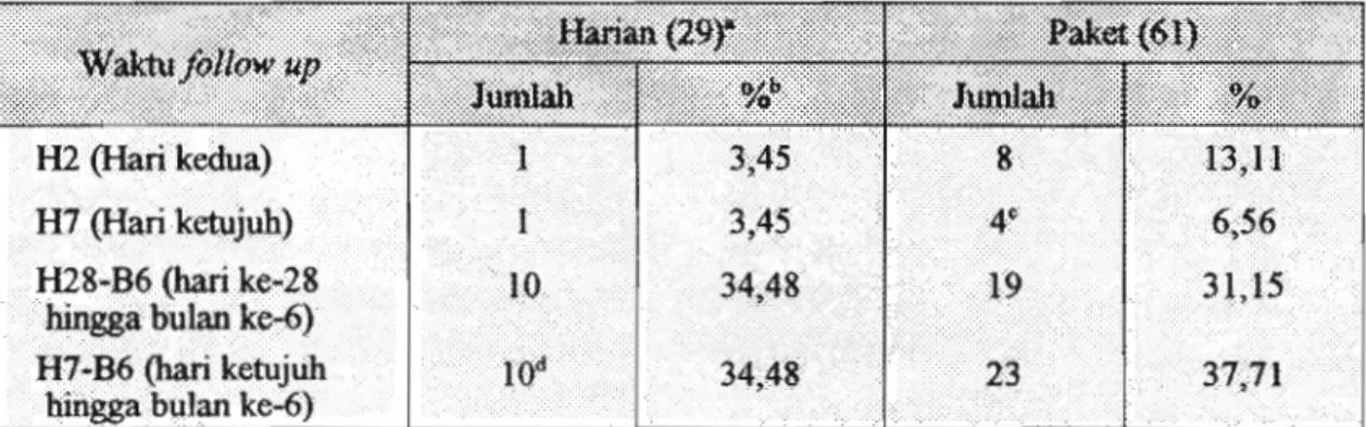 Tabel 4.  Jumlah penderita malaria vivax yang positif selama masa  follow  up,  Jawa Tengah,  1989-1990