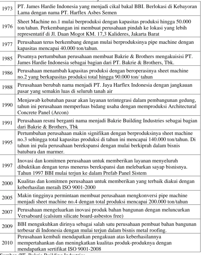 Tabel 1.1 Tabel Sejarah Perusahaan 