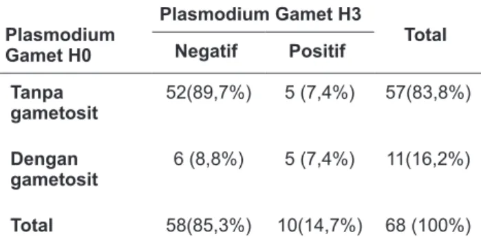 Tabel   5.   Jumlah   Pasien   Gametositemia   Hari   ke-­3  setelah  Pemberian  Primakuin Plasmodium   Gamet  H0 Plasmodium  Gamet  H3 TotalNegatifPositif Tanpa   gametosit 52(89,7%) 5  (7,4%) 57(83,8%) Dengan   gametosit 6  (8,8%) 5  (7,4%) 11(16,2%) Tot