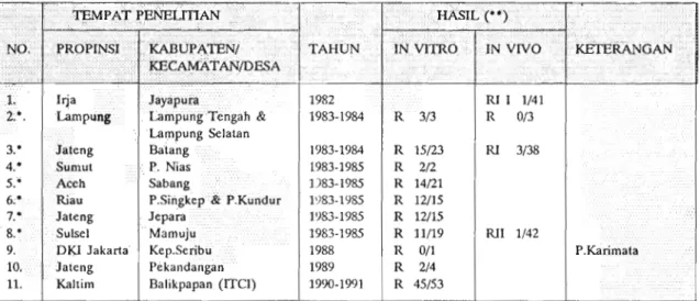 Tabel  2.  Hasil  tes resistensi  P.  falciparurn  terhadap  sulfadoksin-pirimetamin 