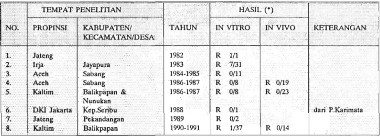 Tabel  5.  Hasil  tes  resistensi  P.  Llciparum  terhadap meflokuin 