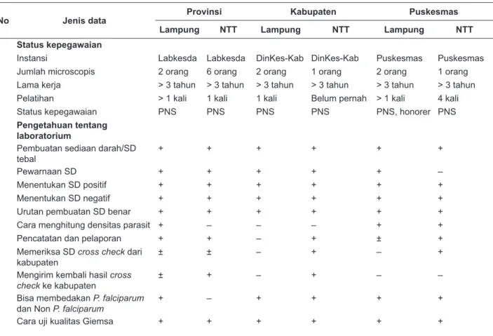 Tabel 1. Hasil Evaluasi/Pemantauan Kegiatan Pemeriksaan Mikroskopis Malaria di Tingkat Provinsi, Kabupaten,  dan Puskesmas (Provinsi Lampung dan Nusa Tenggara Timur), tahun 2006