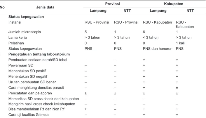 Tabel 2. Hasil Evaluasi/Pemantauan Kegiatan Pemeriksaan Mikroskopis Malaria Di RSU – Provinsi dan  Kabupaten (Provinsi Lampung dan Nusa Tenggara Timur), tahun 2006