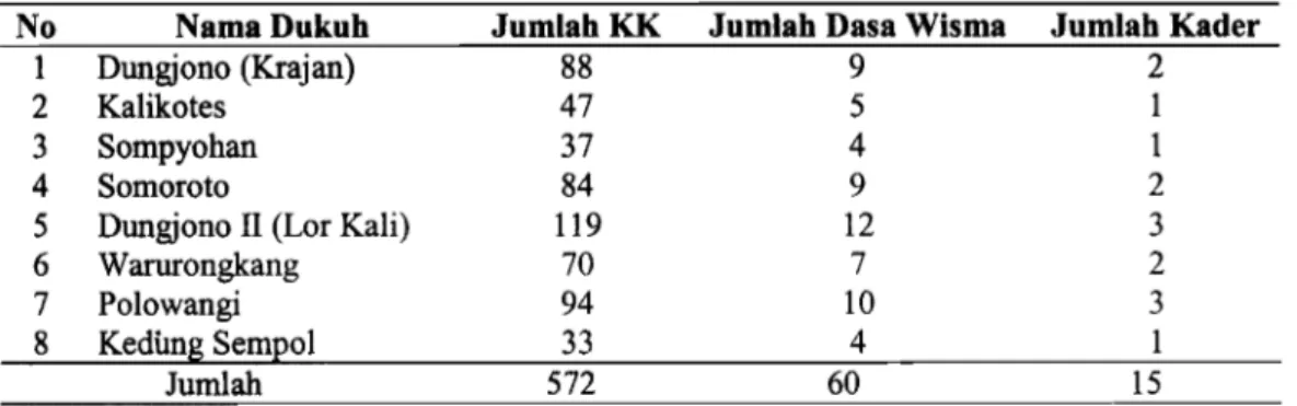 Tabel  1.  Jumlah  Kepala  Keluarga,  Dasa  Wisma  dan  Kader  Malaria  di  Tiap  Dukuh  Desa  Kalikotes, kecamatan Pituruh, Kabupaten Purworejo, Jawa Tengah, 2001