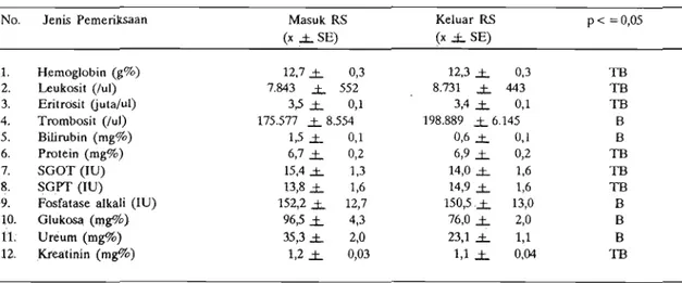 Tabel  3.  Hasil  pemeriksaan  darah  rutin  dan  kimia  darah  dari  penderita  malaria  falsiparum  tanpa  komplikasi  pada  saat  masuk  dan  keluar  RS