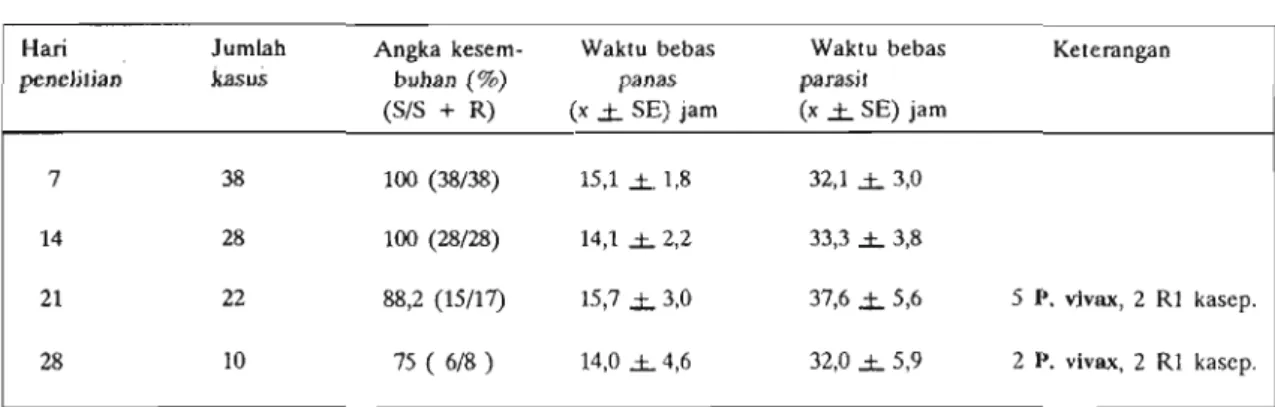 Tabel  4.  Efikasi  artesunat  pada  pengobatan  penderita  malaria  falsiparum  tanpa  komplikasi  di  RS