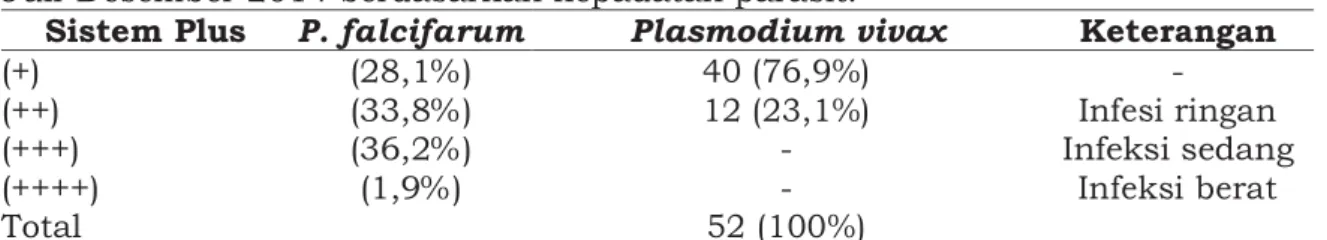 Tabel 4. Penderita malaria rawat inap di RSK Lindimara berdasarkan jenis  Plasmodium. 