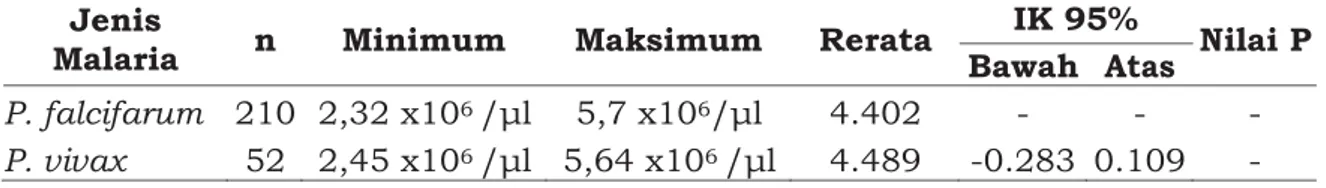 Tabel 6. Analisis univariat dan uji T angka eritrosit P. falcifarum dan P. vivax. 