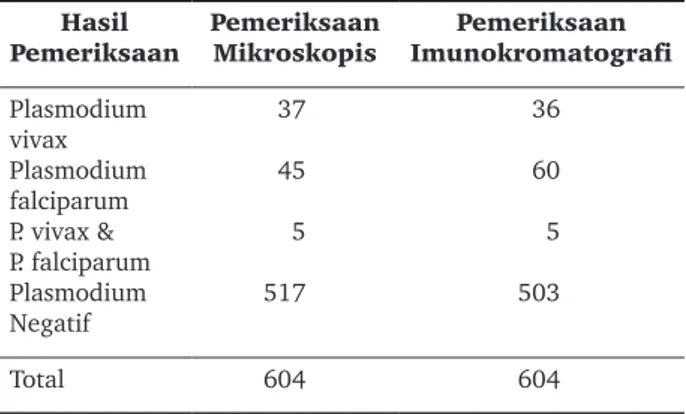 Tabel 1.  Distribusi  Hasil  Pemeriksaan  Malaria  secara  Mikroskopis dan Tes 
