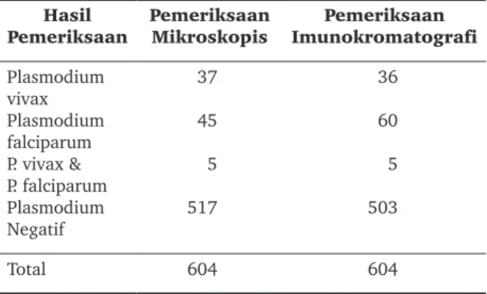 Tabel 1.  Distribusi  Hasil  Pemeriksaan  Malaria  secara  Mikroskopis dan Tes 