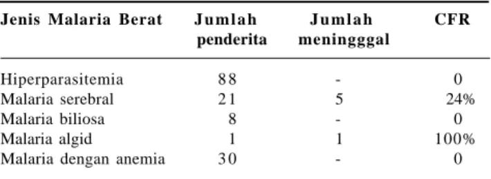 Gambar 1. Jumlah Penderita Malaria Falciparum dan Mala- Mala-r i a BeMala-rat BeMala-rdasaMala-rkan Jenis Kelamin