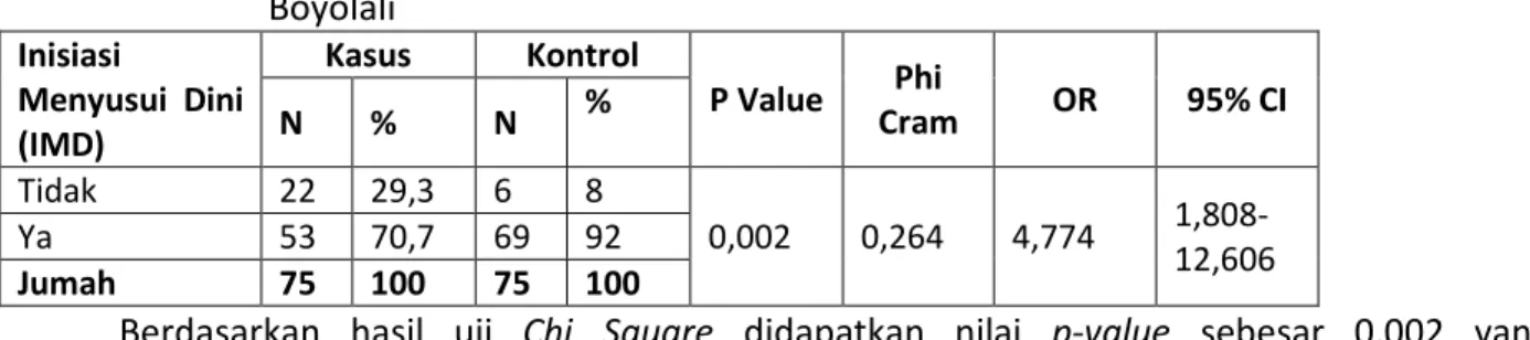 Tabel 7. Hubungan Antara Inisiasi Menyusui Dini dengan Kematian Bayi di Kabupaten  Boyolali  Inisiasi  Menyusui Dini  (IMD)  Kasus  Kontrol  P Value  Phi  Cram  OR  95% CI N % N %  Tidak  22  29,3  6  8  0,002  0,264  4,774   1,808-12,606 Ya 53  70,7 69  9