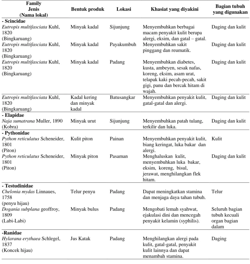 Tabel 1.  Jenis Herpetofuna dan khasiatnya dalam pengobatan tradisional pada beberapa lokasi di Sumatera Barat  Family 
