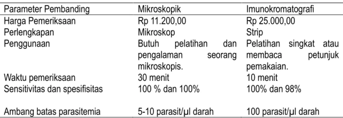 Tabel 3. Perbandingan metode mikroskopis dan imunokromatografi berdasarkan cost effectiveness