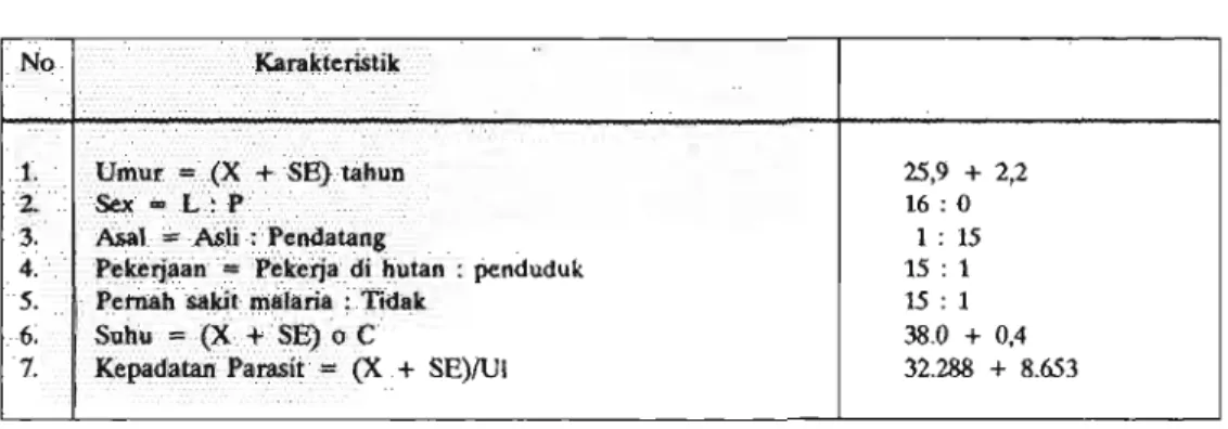 Tabel  1.  Karakteristik penderita malaria falsiparum tanpa komplikasi  di  RS  ITCI,  Kenangan,  Balikpapan, 1991