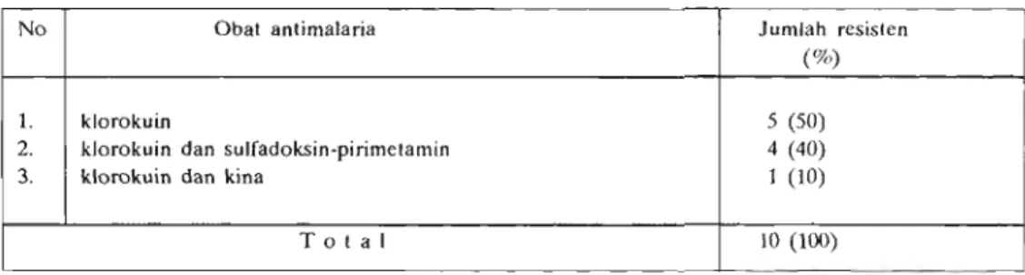 Tabel  5.  Hasil  tes  sensitivitas  in  vitro  P. falcipatum  terhadap  beberapa  obat  antimalaria  di  RS  ITCI,  Kenangan,  Balikpapan,  1991