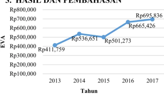 Gambar 1 Economic Value Added PT Indofood  CBP Sukses Makmur Tbk periode 2013-2017  Sumber: Data Olahan, 2019 