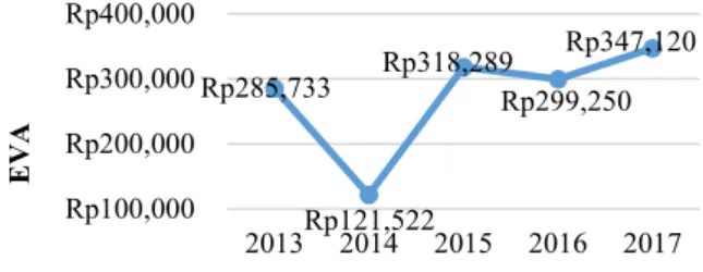 Gambar 2 periode Economic Value Added PT  Indofood Sukses Makmur Tbk 2013-2017  Sumber: Data Olahan, 2019