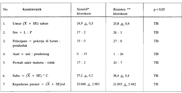 Tabel  1.  Karakteristik penderita malaria falsiparum tanpa komplikasi yang in vitro  sensitif  dan  resisten  klorokuin  di  RS  ITCI,  Kenangan, Balikpapan  tahun  1990/1991