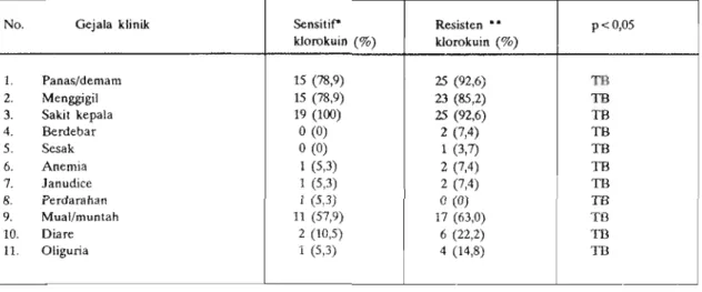Tabel  2.  Gejala klinik penderita malaria falsiparum tanpa komplikasi yang in  vitro  sensitif dan resisten  klorokuin  di  RS  ITCI,  Kenangan, Balikpapan, tahun  199011991