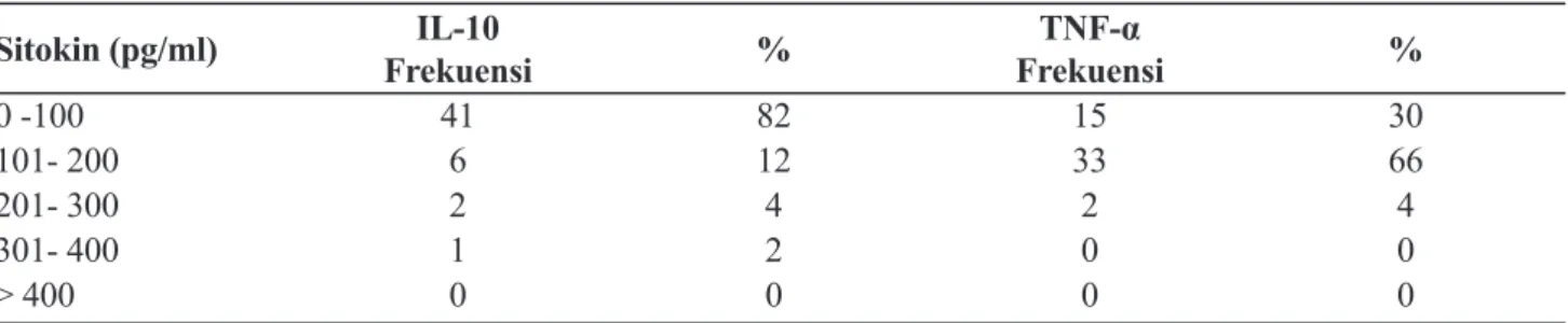 Tabel 1. Distribusi Inter Leukin -10 (IL-10) dan Tumor Nekrosis Factor-Alfa (TNFα) pada Responden                 dengan Malaria Sitokin (pg/ml) IL-10 Frekuensi % TNF-α Frekuensi % 0 -100 41 82 15 30 101- 200 6 12 33 66 201- 300 2 4 2 4 301- 400 1 2 0 0 &g