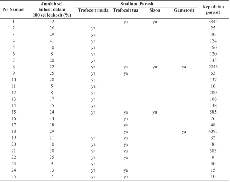 Tabel 3. Hasil Perhitungan Persentase Sel Limfosit pada Penderita Plasmodium vivax di Kabupaten Sumba                 Tengah Provinsi Nusa Tenggara Timur Tahun 2015