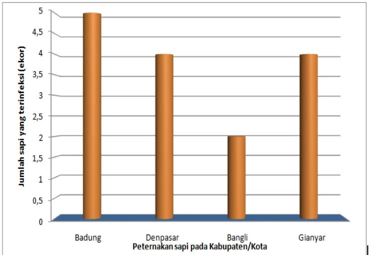 Gambar 1. Distribusi sapi yang terinfeksi P. multocida pada masing-masing kabupaten/Kota