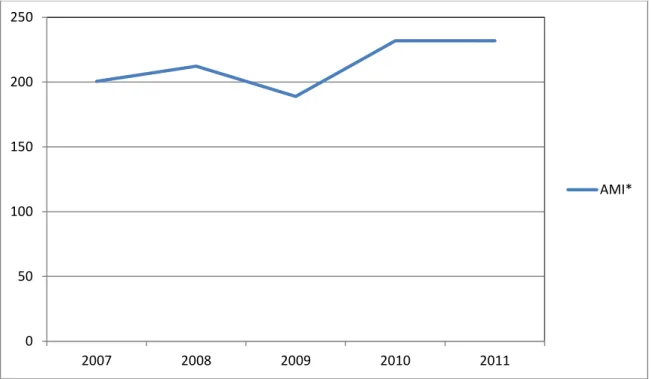 Gambar 1. Fluktuasi angka annual malaria incidence (AMI) Desa Tebat Gabus Kabupaten   Ogan Komering Ulu Selatan (OKUS) Tahun 2007-2011 