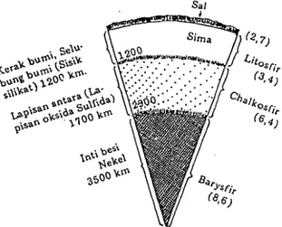 Gambar 4.  Komposisi bumi menurut Suess dan  Wiechert 