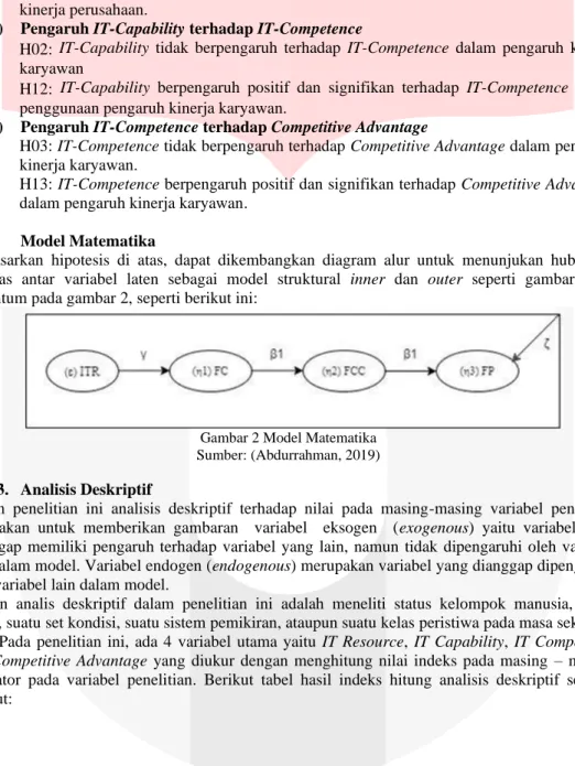 Gambar 2 Model Matematika   Sumber: (Abdurrahman, 2019)   3.  Analisis Deskriptif 