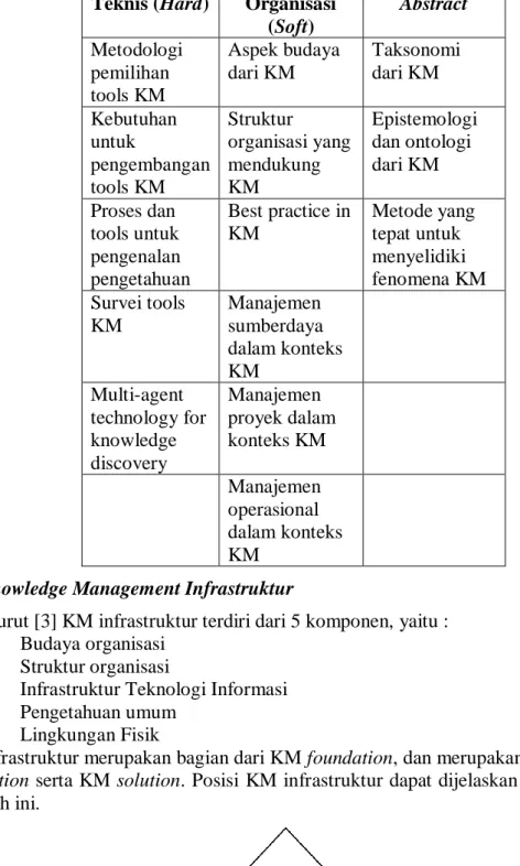 Gambar 2. Model KM foundation dan KM solution  Sumber : Becerra-Fernandez (2004) 