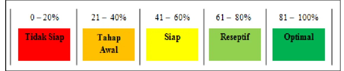 Gambar 3. Level KM readiness 