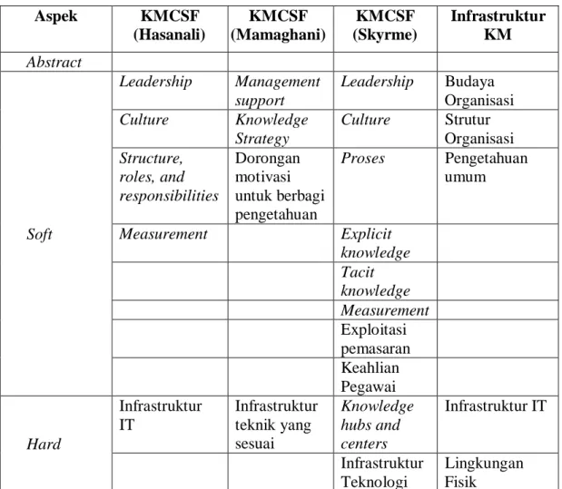 Tabel 2. Hasil Pemetaan KM Readiness 