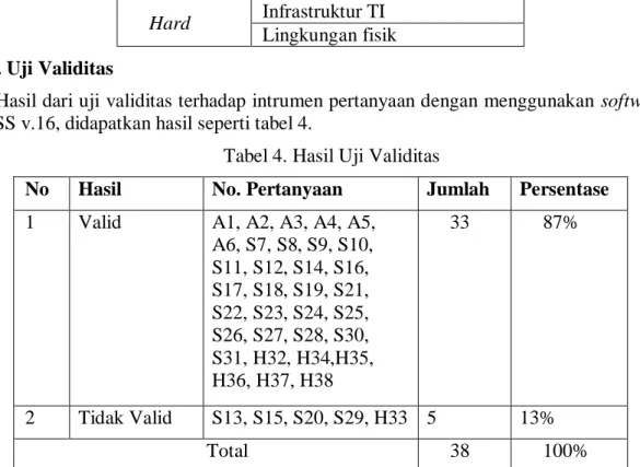 Tabel 4. Hasil Uji Validitas 