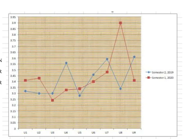 Gambar 1. Grafik perbandingan nilai IKM BBP Mektan Semester 2, 2019 dan Semester 1, 2020 