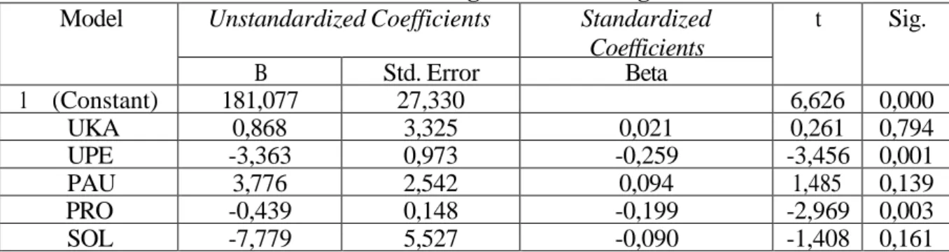Tabel Persamaan Regresi Linier Berganda  Model  Unstandardized Coefficients  Standardized 
