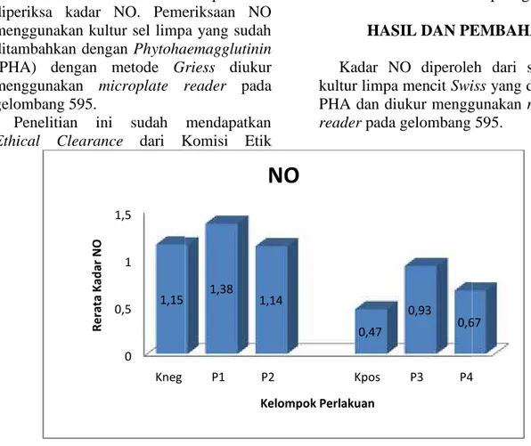 Gambar 1. Rerata Kadar NO Produk Sel Limpa yang Distimulasi PHA in vitro