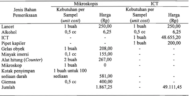 Tabel 1.  Unit  Cost  Pemeriksaan Mikroskopik per Sampel 