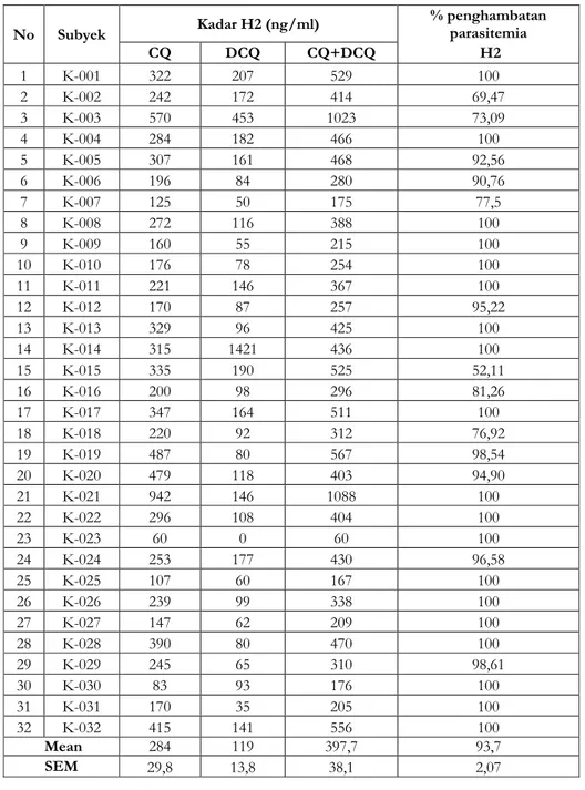 Tabel II menunjukkan bahwa pada H2  (hari ke-3) hampir semua subyek kadar  CQ+DCQ lebih dari 200 ng/ml yaitu 28  subyek (87,5%) sedangkan 4 subyek (12,5%)  kadar CQ+DCQ kurang dari 200ng/ml