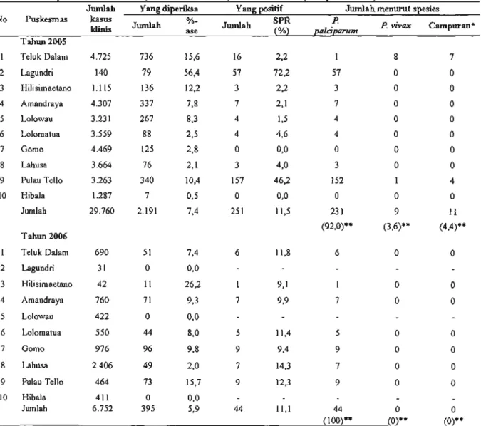 Tabel 1. Jumlah yang diperiksa dan positif malaria pada Passive Case Detection menurut Puskesmas, Kabupaten Nias Selatan, Sumatera Utara, 2005 dan 2006 (sampai Maret)