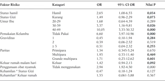 Tabel 3. Hasil Analisis Multivariat Hubungan Berbagai Faktor dengan Malaria