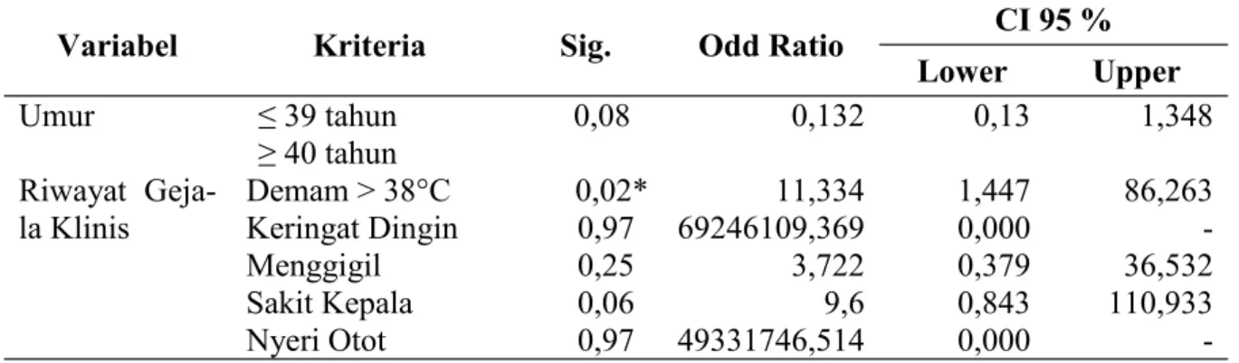 Tabel  4  dari  enam  cardinal  sign  di  atas yang mempengaruhi kejadian  malar-ia  adalah  demam  &gt;  38°C  secara   signif-ikan  dengan  nilai  p=0,02