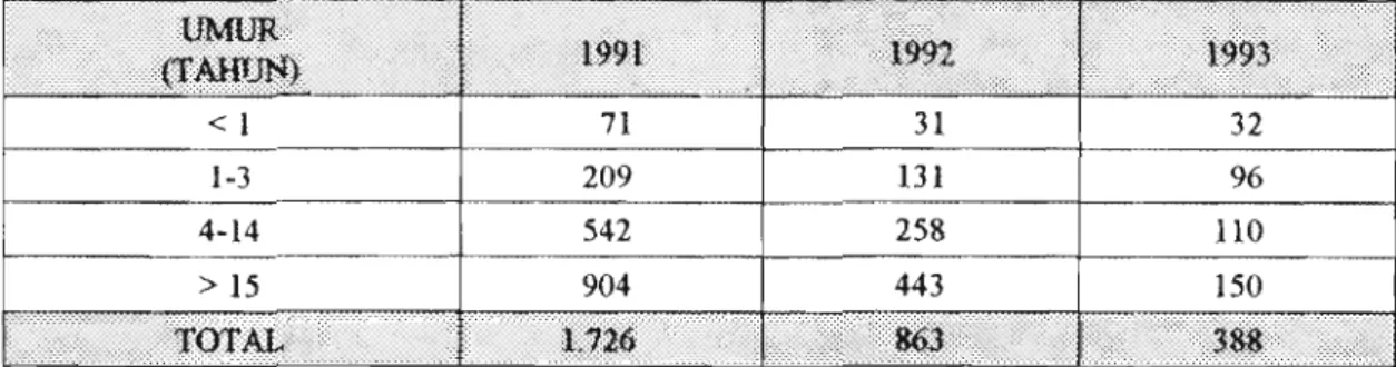 Tabel 1.  Penderita Malaria Klinis di Puskesmas Tuminting 1991-1993. 