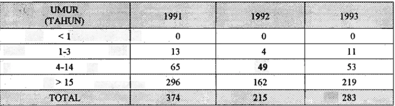 Tabel 2.  Penderita Malaria Klinis di Puskesmas Teling Atas 1991-1993. 