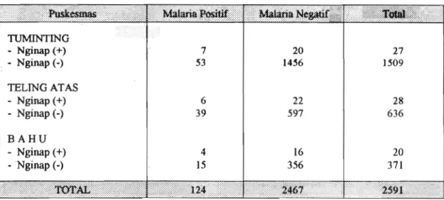 Tabel  6.  Hubungan Antara Penderita Positif Malari Dengan Riwayat Menginap  Di  3  Puskesmas Dalam Studi Demam